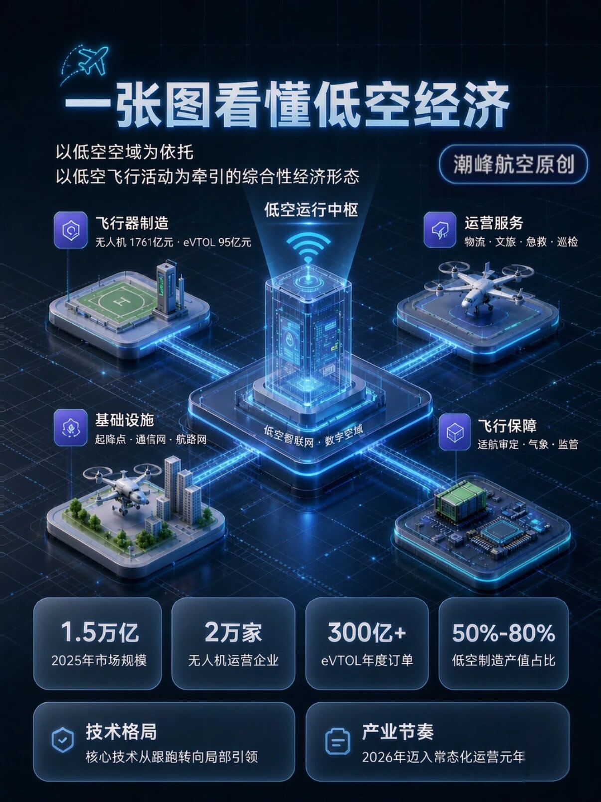 低空经济破万亿｜六张图看懂新赛道全貌