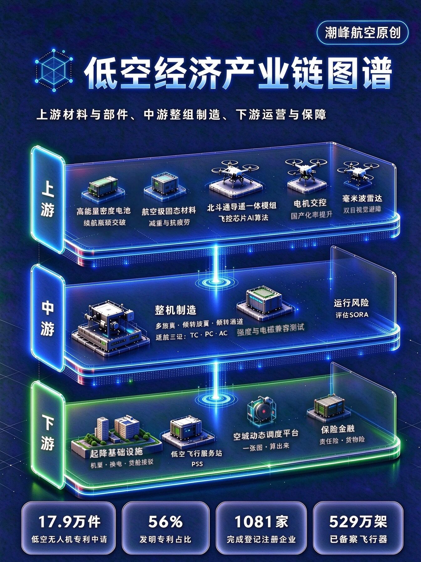 低空经济产业链