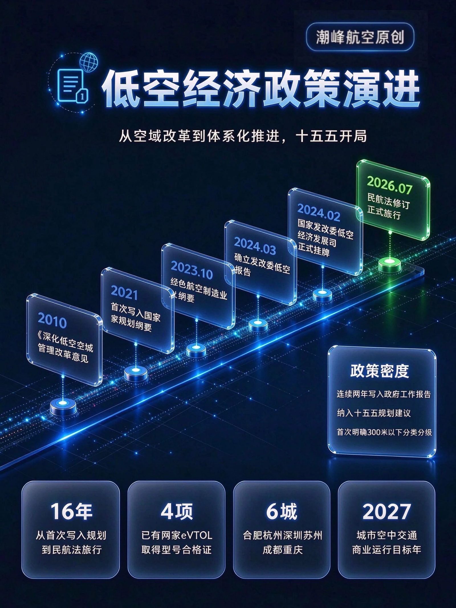 政策演进